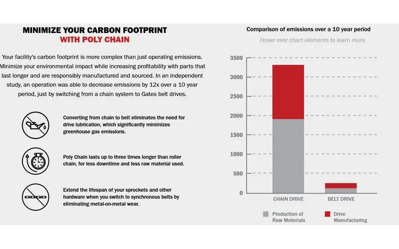 Correias sincronizadoras Gates Poly Chain para acionamento de bombas e equipamentos hidráulicos-img